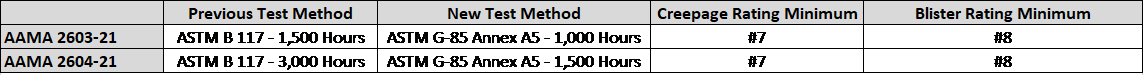 Table showing AAMA testing criteria