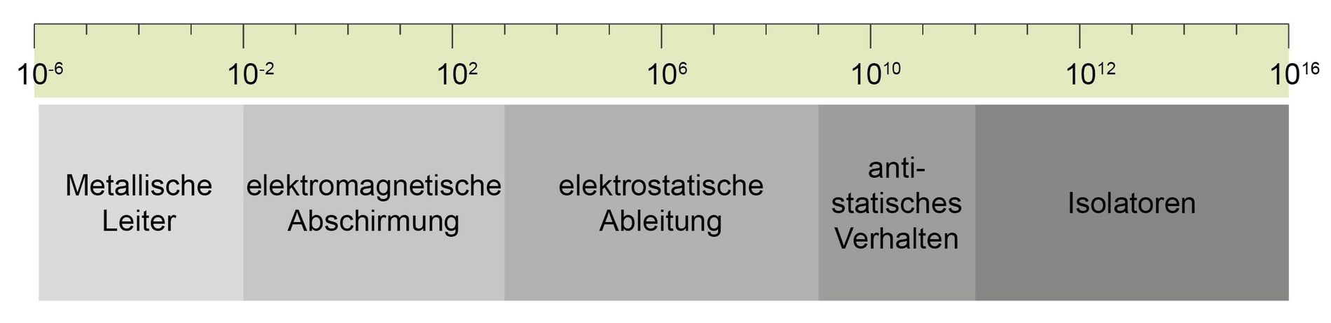 Grafische Veranschaulichung der Klassifikation von Leitfähigkeit