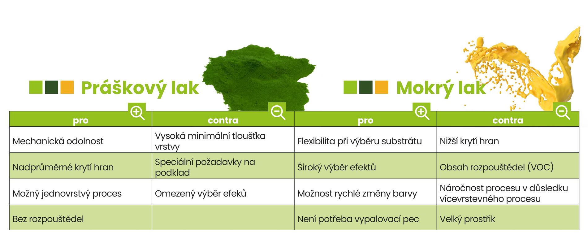 Výhody Práškový lak: Mechanická odolnost, Nadprůměrné krytí hran, Možný jednovrstvý proces, Bez rozpouštědel; Nevýhody Práškový lak: Vysoká minimální tloušťka vrstvy, Speciální požadavky na podklad, Omezený výběr efeků; Výhody Mokrý lak: Flexibilita při výběru substrátu, Široký výběr efektů, Možnost rychlé změny barvy, Není potřeba vypalovací pec; Nevýhody Mokrý lak: Nižší krytí hran, Obsah rozpouštědel (VOC), Náročnost procesu v důsledku vícevrstevného procesu, Velký prostřik
