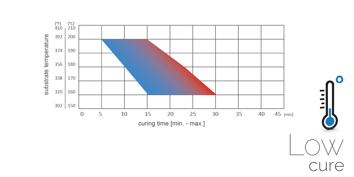 Curing Conditions of Low Cure Powders: Starting at 5 minutes at 200°C or 392°F going up to a maximum of 30 minutes at 160°C or 320°F