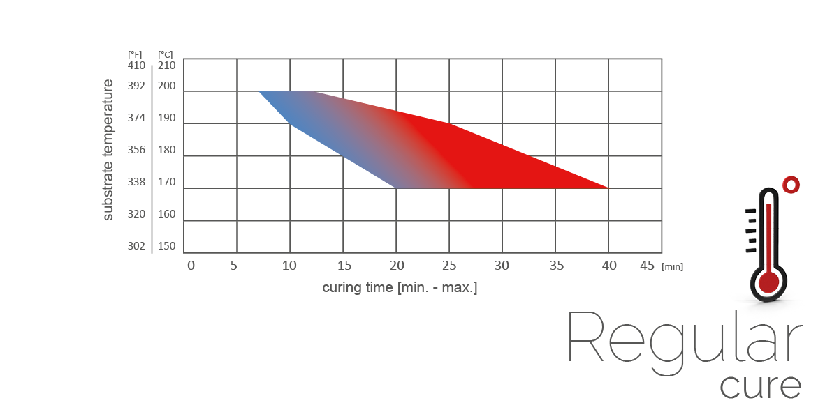 Curing Conditions of Low Cure Powders: Starting at 8 minutes at 200°C or 392°F going up to a maximum of 40 minutes at 170°C or 338°F